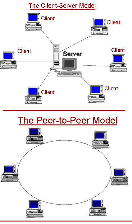 Tipos de redes Peer_to_peer111