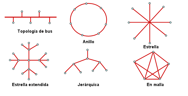 Tipos de Redes en Informàtica Topologia-de-red1